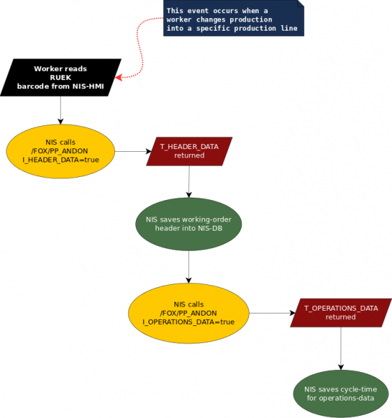 flow-chart-sap-fox-nis-actual.png