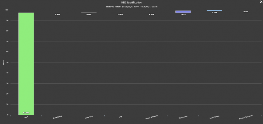 OEE stratification OEE stratification
