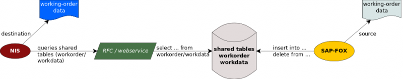 sap-fox-integration-flow.png sap-fox-integration-flow.png