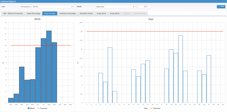 Cellboard Reports – setup average Cellboard Reports – setup average