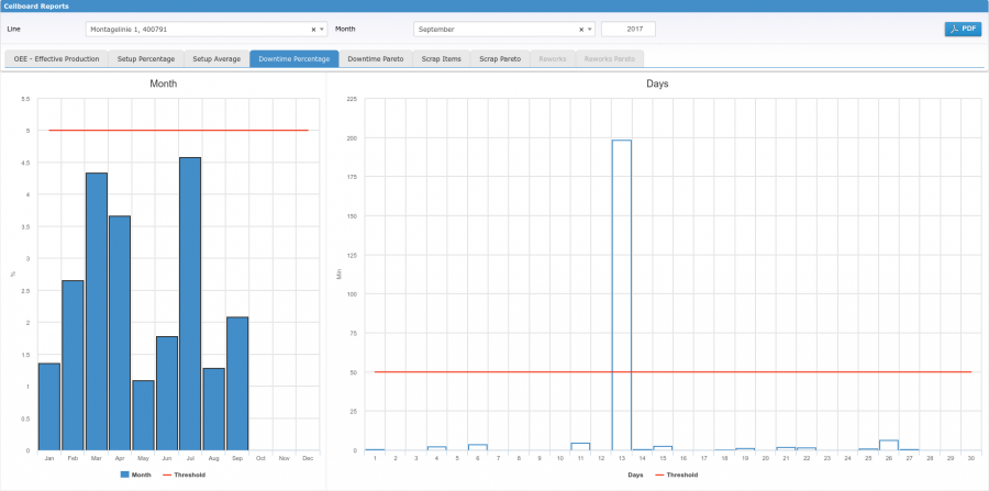 Cellboard Reports – downtime percentage Cellboard Reports – downtime percentage