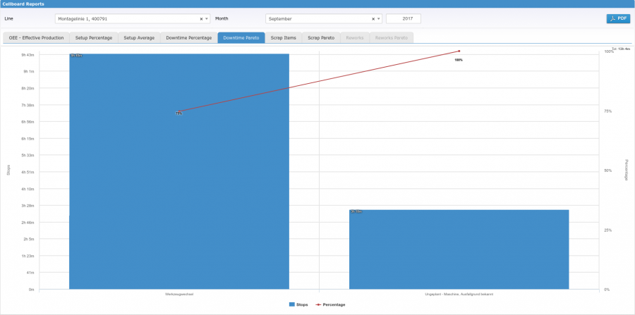 Cellboard Reports – downtime Pareto Cellboard Reports – downtime Pareto
